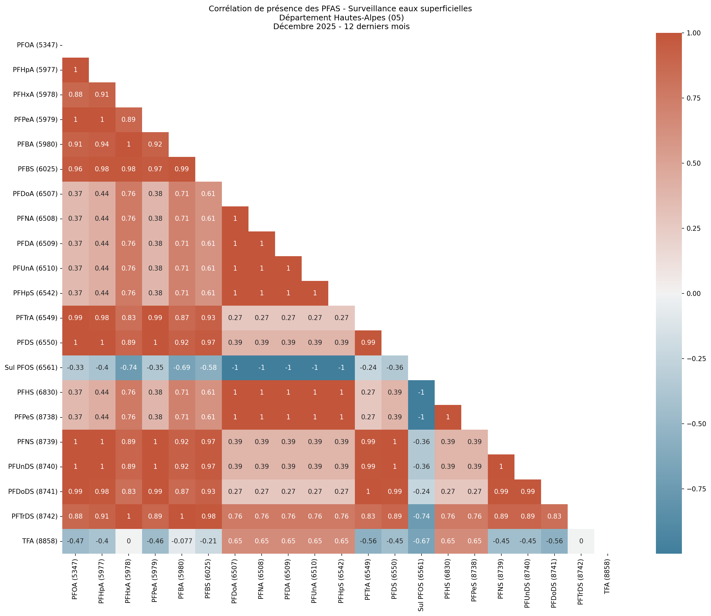 Analyses au niveau départemental